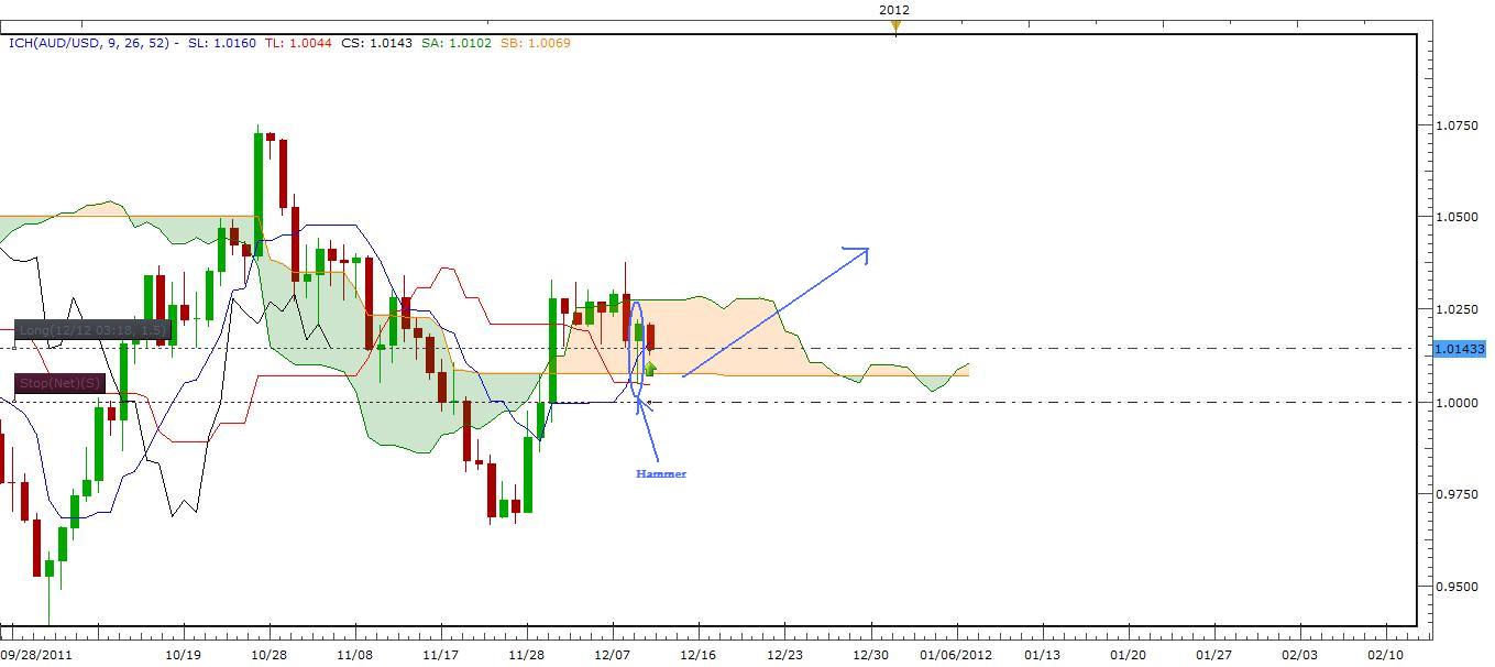 AUD/USD Expected Movement - December 12, 2011